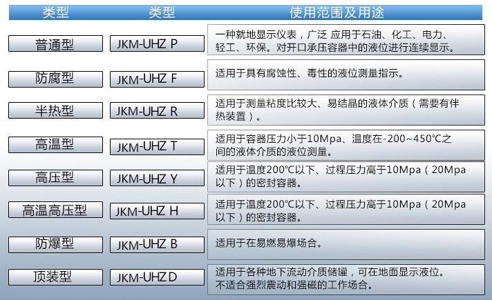 液堿液位計使用范圍表