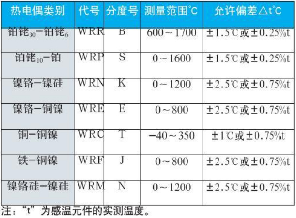 鉑銠熱電偶測量范圍對照表