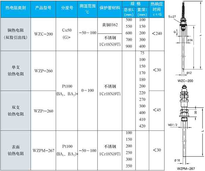 wzp熱電阻固定螺紋式技術參數(shù)對照表一