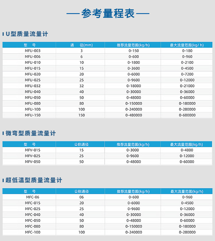 U型/微彎型/超低溫型實驗室質(zhì)量流量計量程表