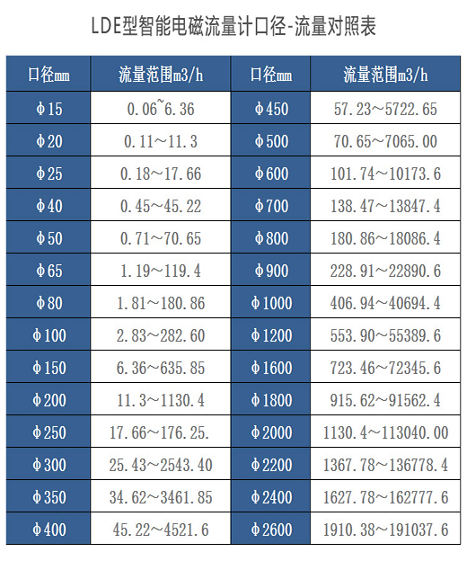 測液體流量計口徑與流量對照表