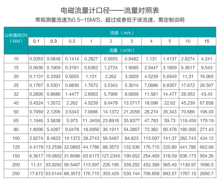 硫酸流量計(jì)口徑流量對照表