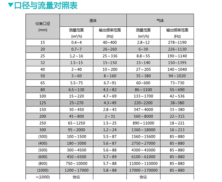 壓縮機(jī)壓縮空氣流量計口徑與流量對照表