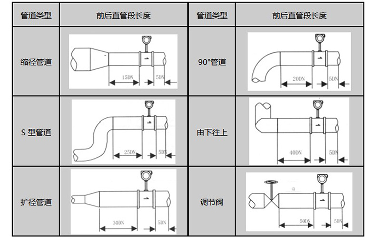 壓縮機(jī)壓縮空氣流量計安裝注意事項(xiàng)