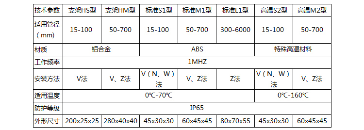 便攜式超聲波流量計(jì)傳感器類型