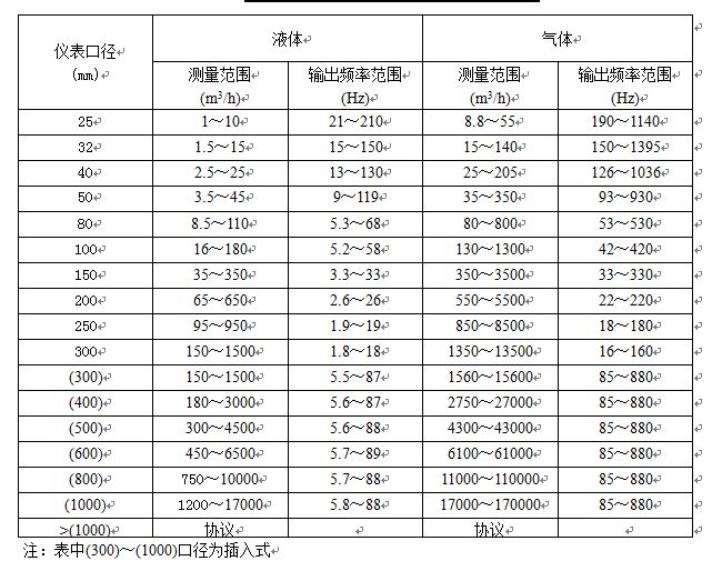 氣體計(jì)量表流量范圍對照表