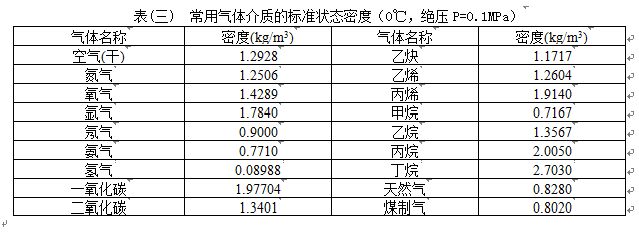 氣體計(jì)量表氣體介質(zhì)密度對照表