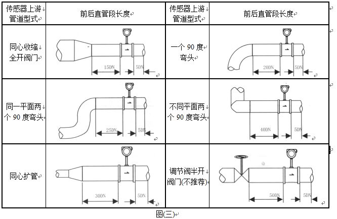 氮?dú)饬髁勘砉艿腊惭b