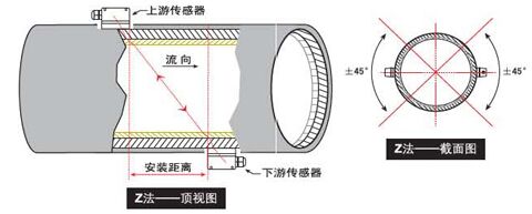 中央空調(diào)超聲波流量計(jì)Z法安裝示意圖