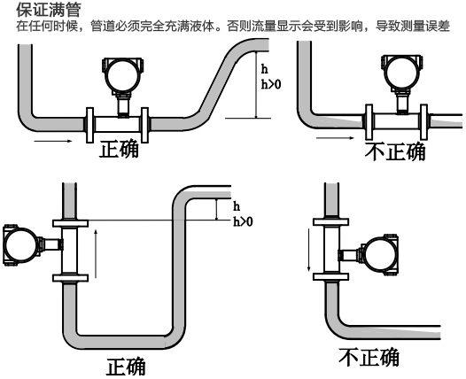 衛(wèi)生渦輪流量計滿管安裝注意事項(xiàng)