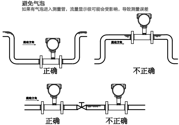 衛(wèi)生渦輪流量計安裝注意事項(xiàng)圖