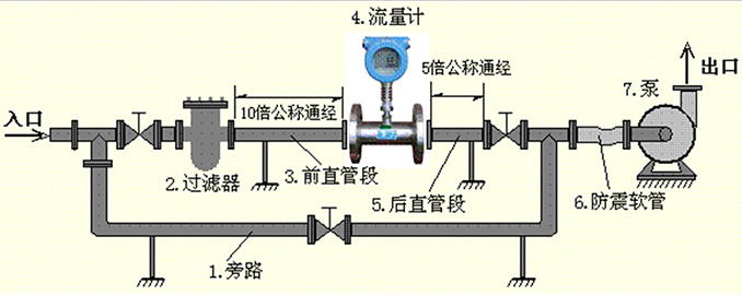 衛(wèi)生渦輪流量計安裝注意事項(xiàng)