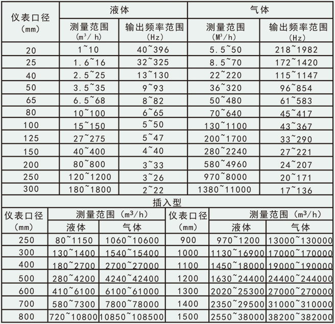 DN100壓縮空氣流量計流量范圍對照表