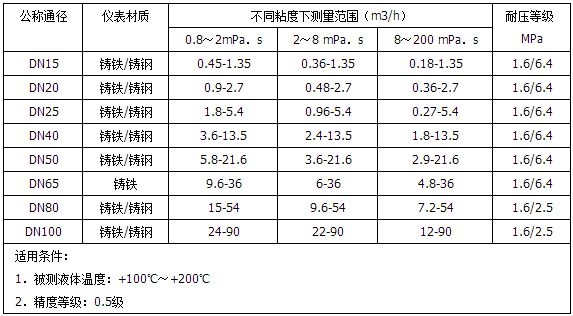 高溫型重油流量計(jì)測量范圍對照表