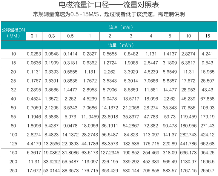 一體化污水流量計(jì)流量范圍對照表