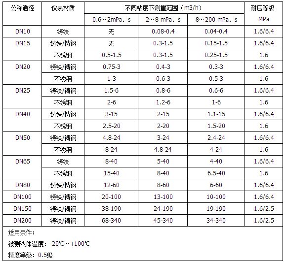 潤滑油流量計(jì)流量范圍對(duì)照表