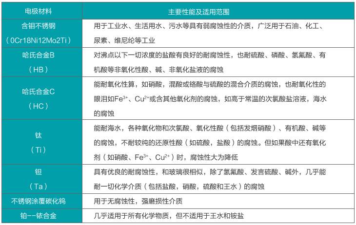 雨水流量計(jì)電*材料選擇對(duì)照表