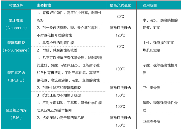 雨水流量計(jì)襯里材料選擇對(duì)照表