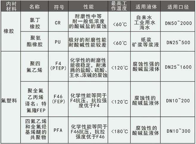 高精度電磁流量計(jì)襯里材料選擇表