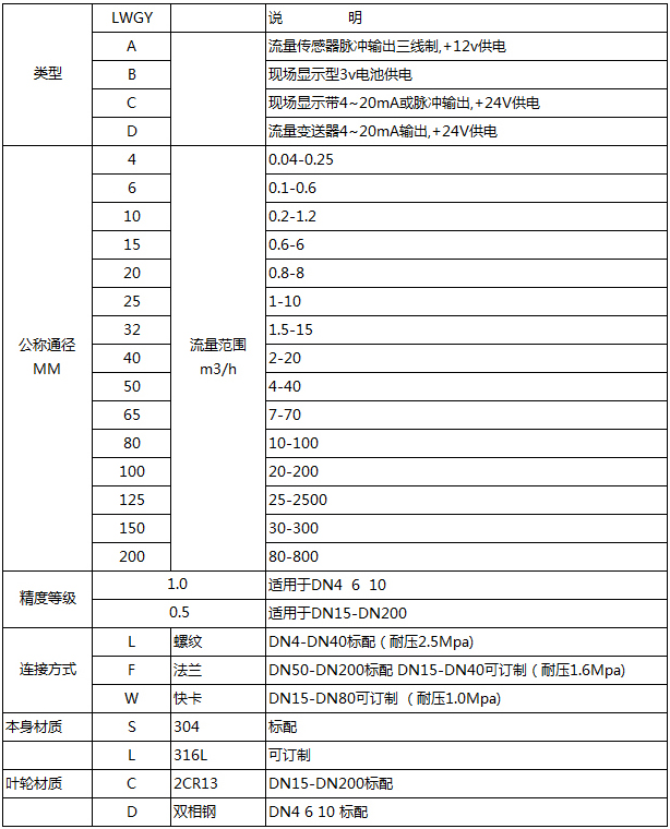 螺紋式渦輪流量計(jì)型譜對(duì)照表