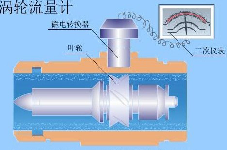 不銹鋼渦輪流量計結(jié)構(gòu)圖