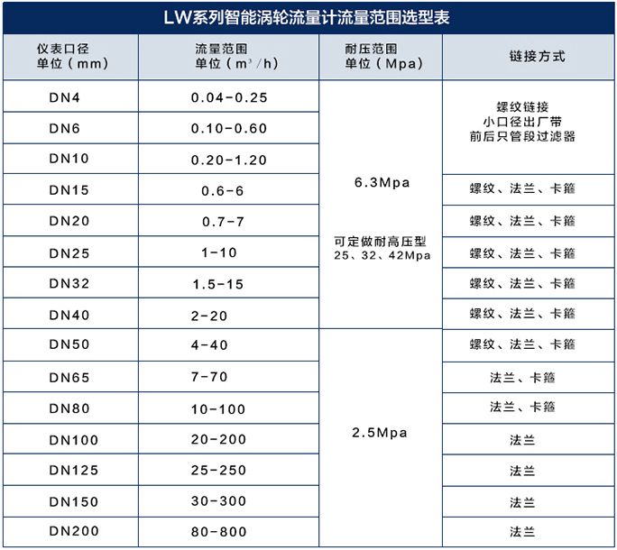 液壓油流量計流量范圍對照表