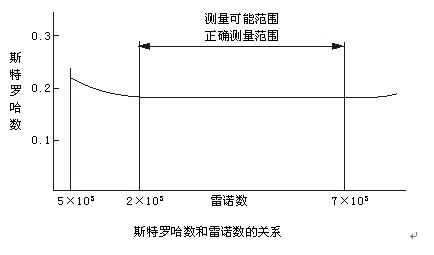 溫壓補(bǔ)償蒸汽流量計原理曲線圖