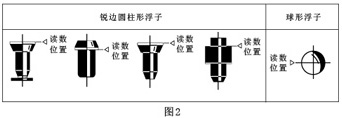 玻璃轉(zhuǎn)子氮氣流量計原理圖