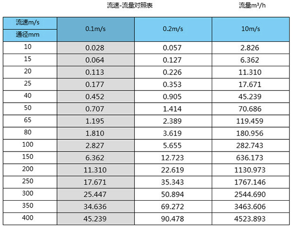 管道測量流量計(jì)口徑流量范圍表