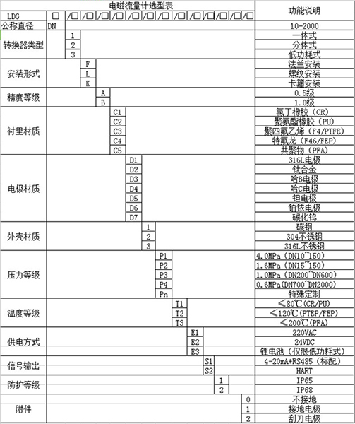 管道測量流量計(jì)規(guī)格型號表