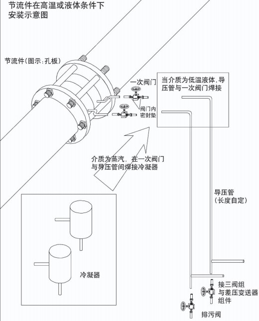 氣體孔板流量計節(jié)流件在高溫或液體安裝示意圖