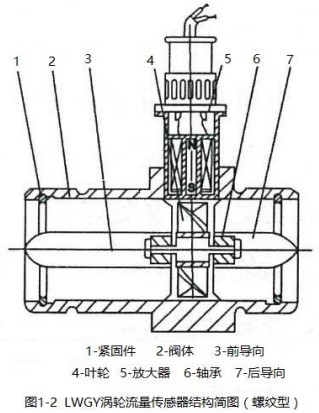 甲醇流量計(jì)螺紋型結(jié)構(gòu)圖