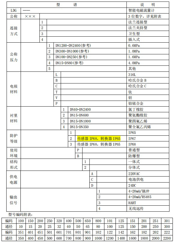 分體式污水流量計規(guī)格型號選型表