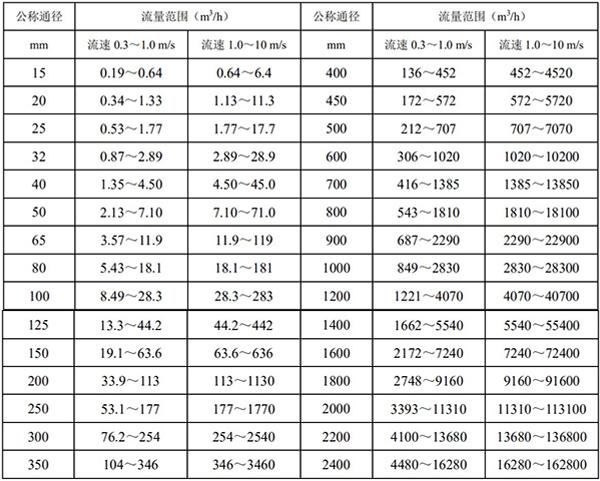 dn40污水流量計(jì)口徑流量對(duì)照表