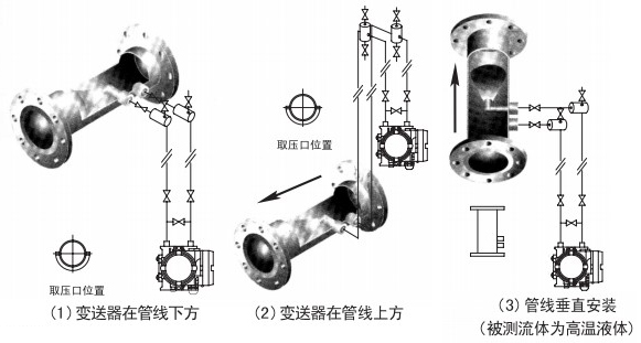 V型錐流量計液體安裝位置圖