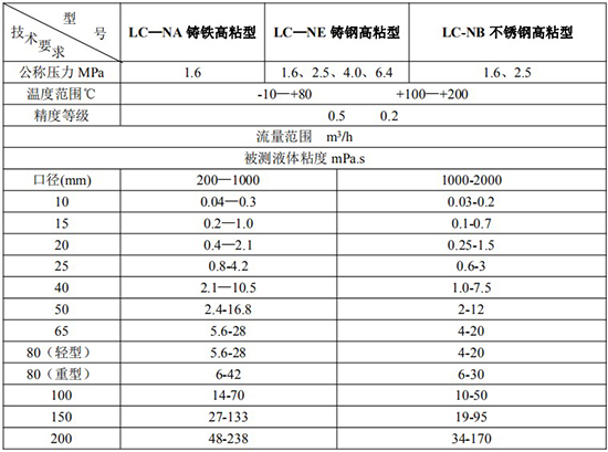 重油流量表技術參數(shù)對照表二